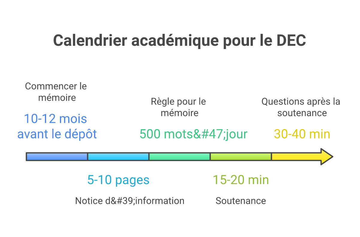 Infographie calendrier session DEC - Points clés et méthodologie