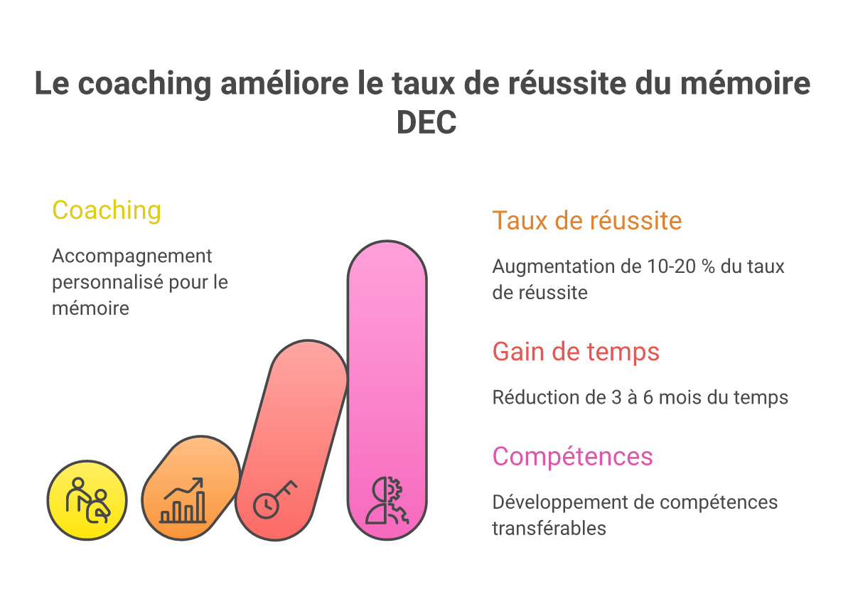 Infographie coach mémoire DEC - Points clés et méthodologie