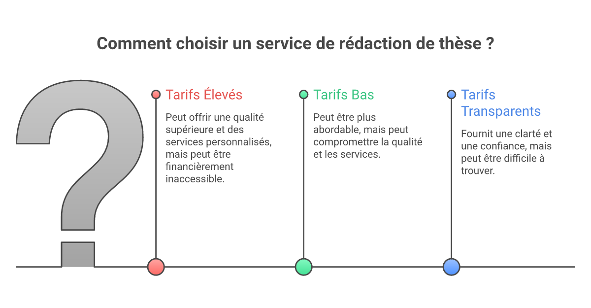 Infographie combien coûte rédaction thèse doctorat - Points clés et méthodologie