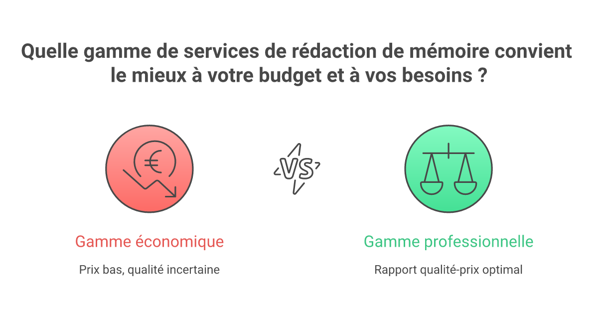 Infographie combien coûte rédaction mémoire 2026 - Points clés et méthodologie