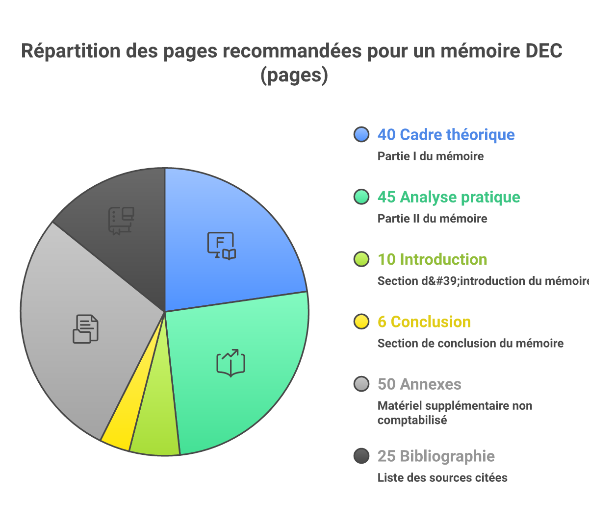 Infographie nombre de pages mémoire DEC - Points clés et méthodologie