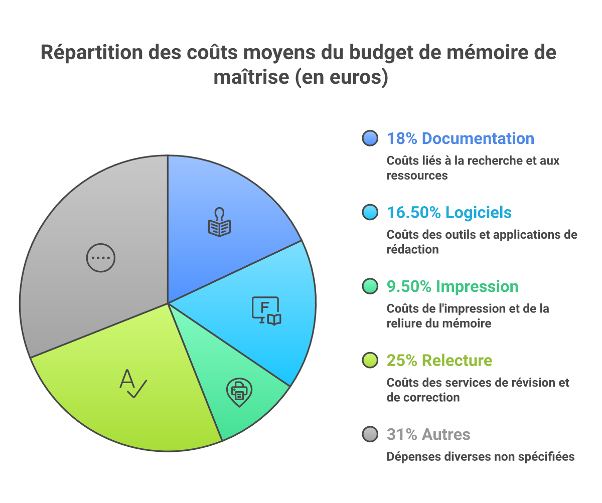 Infographie comment budgétiser rédaction mémoire - Points clés et méthodologie