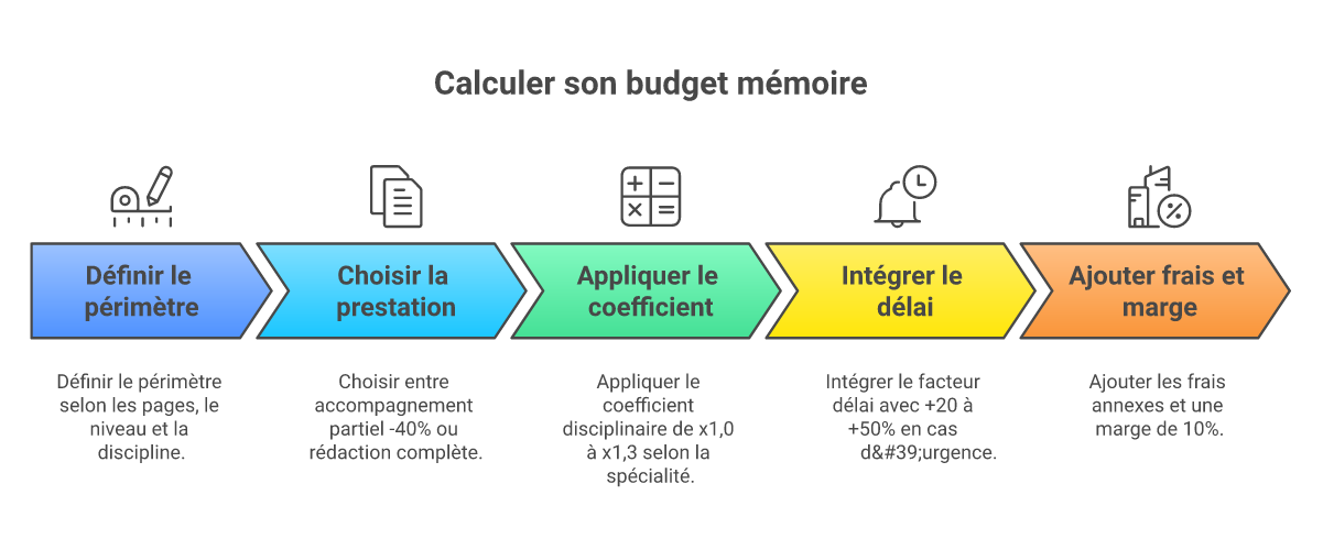 Infographie comment calculer budget rédaction mémoire - Points clés et méthodologie