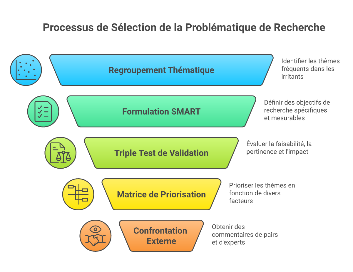 Infographie comment choisir problématique recherche DBA - Points clés et méthodologie