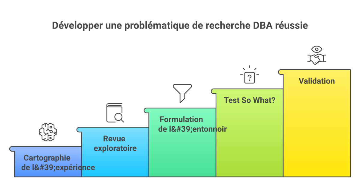 Infographie problématique de recherche DBA management - Points clés et méthodologie