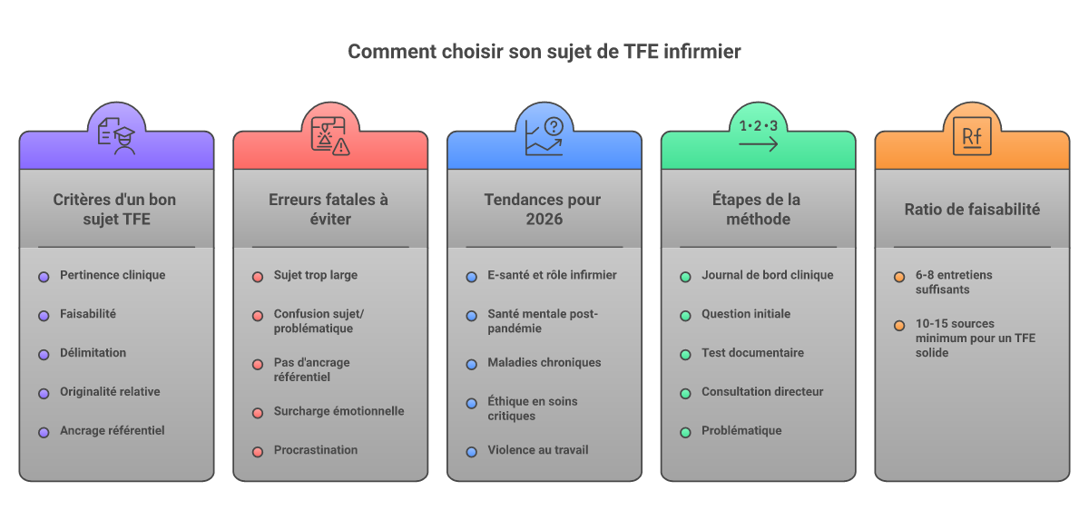 Infographie comment choisir sujet tfe infirmier - Points clés et méthodologie