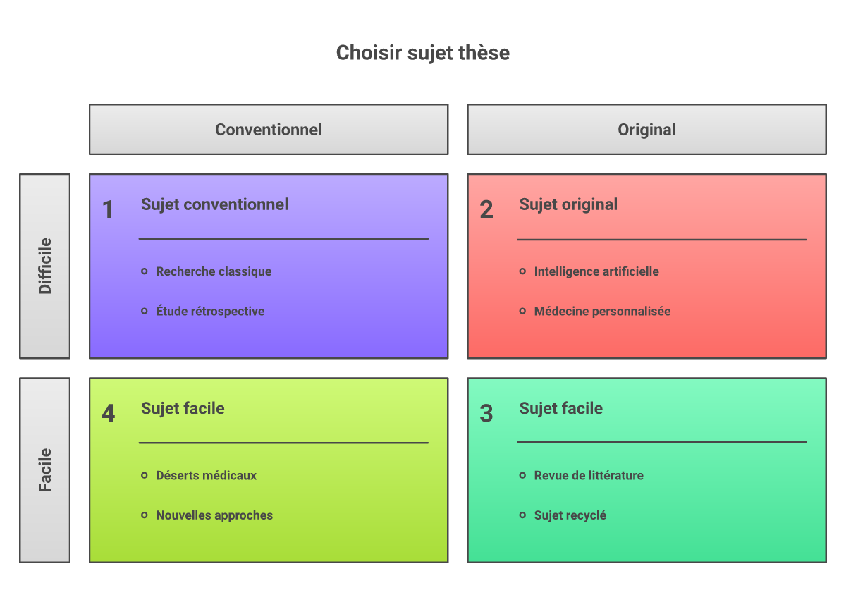 Infographie comment choisir sujet thèse médecine original - Points clés et méthodologie