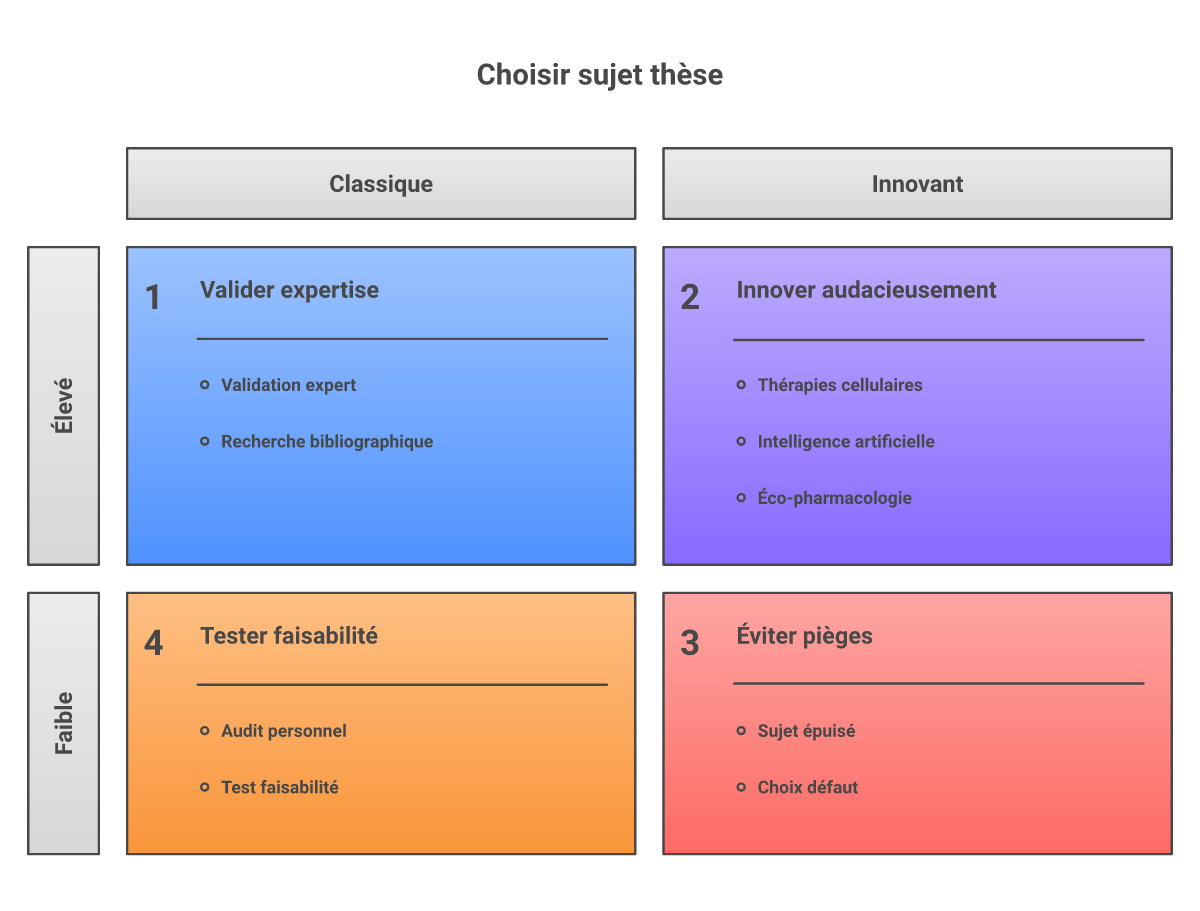 Infographie choisir sujet thèse pharmacie innovant - Points clés et méthodologie