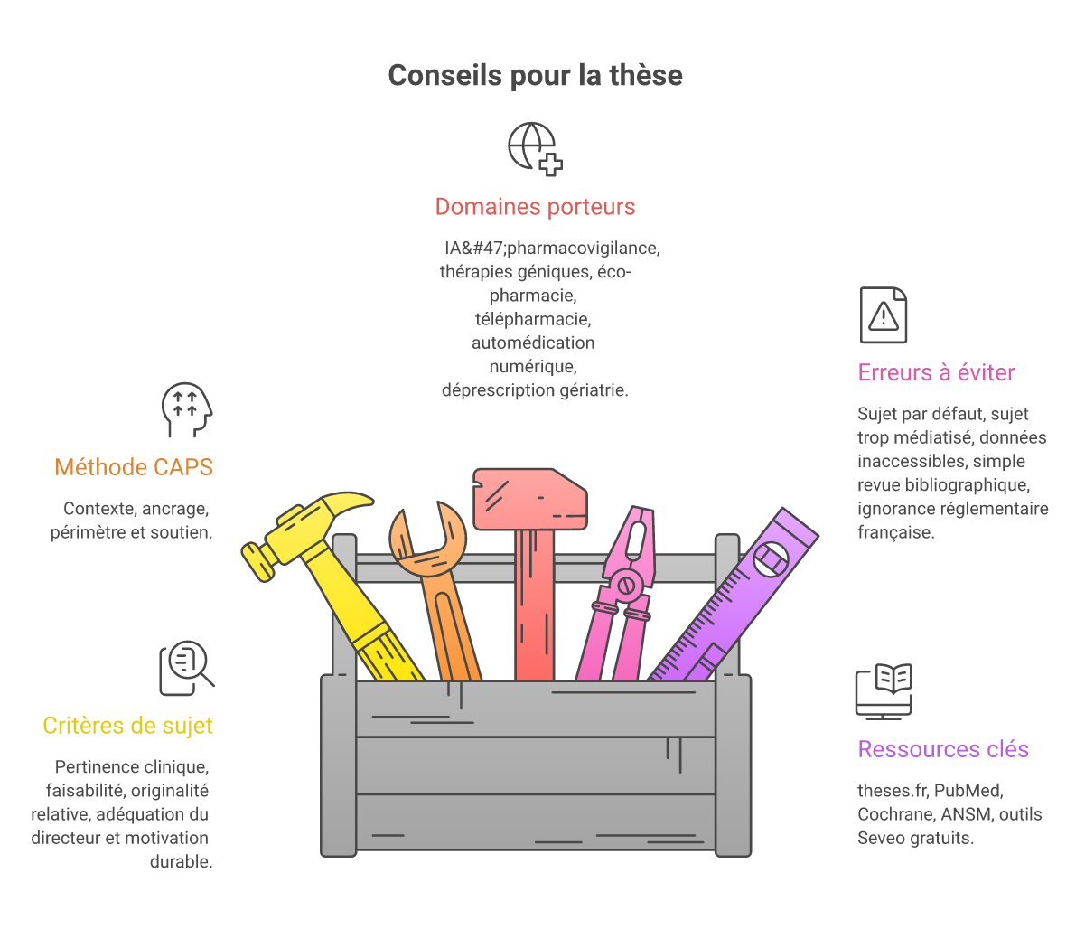 Infographie comment choisir sujet thèse pharmacie - Points clés et méthodologie