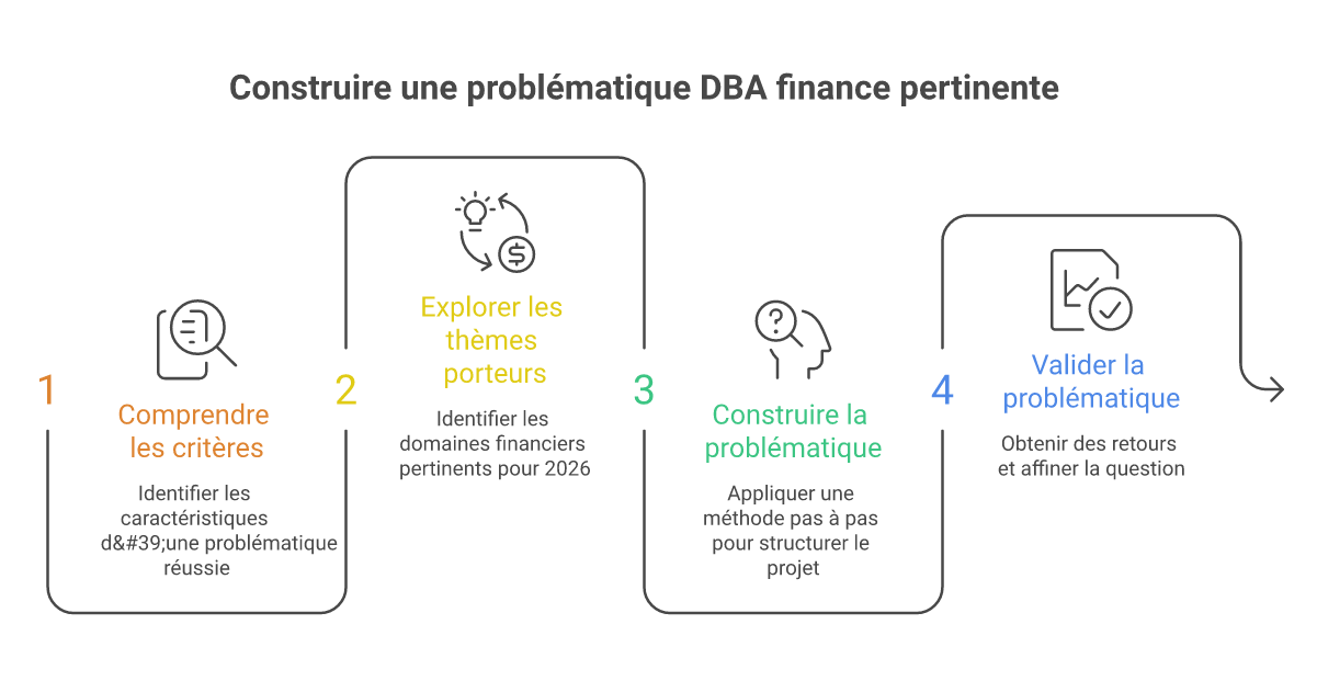 Infographie problématique DBA finance - Points clés et méthodologie