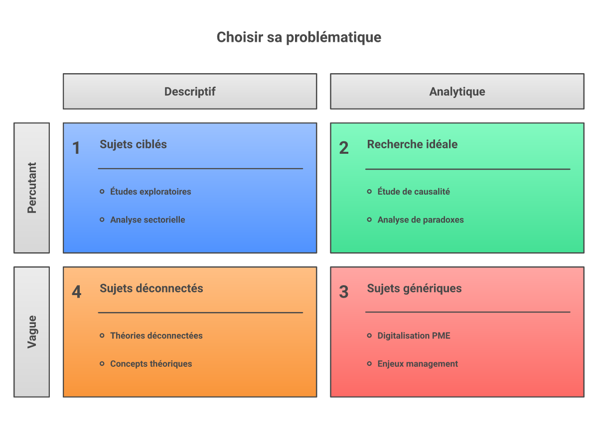 Infographie comment choisir une problématique de mémoire en gestion - Points clés et méthodologie