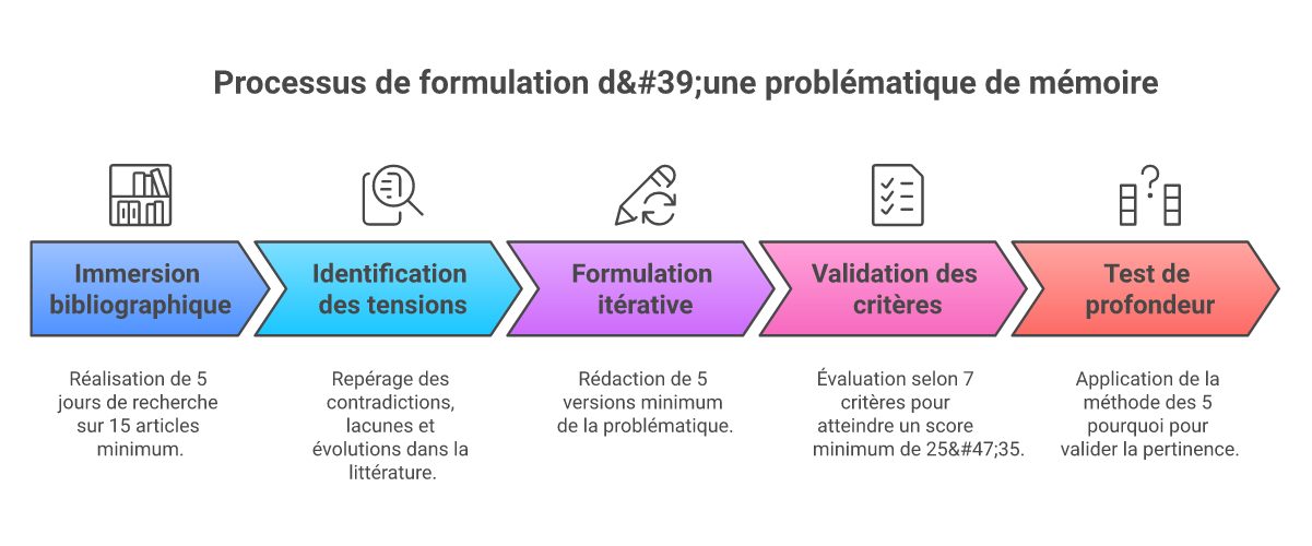 Infographie comment choisir une problématique de mémoire pertinente - Points clés et méthodologie