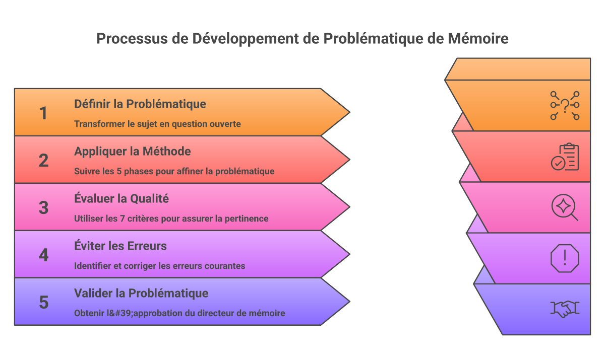 Infographie comment choisir une problématique de mémoire - Points clés et méthodologie