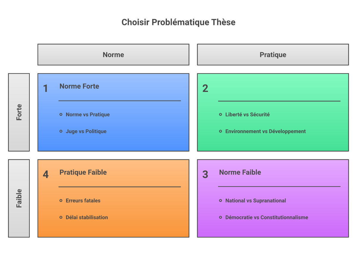 Infographie comment choisir problématique thèse droit constitutionnel - Points clés et méthodologie