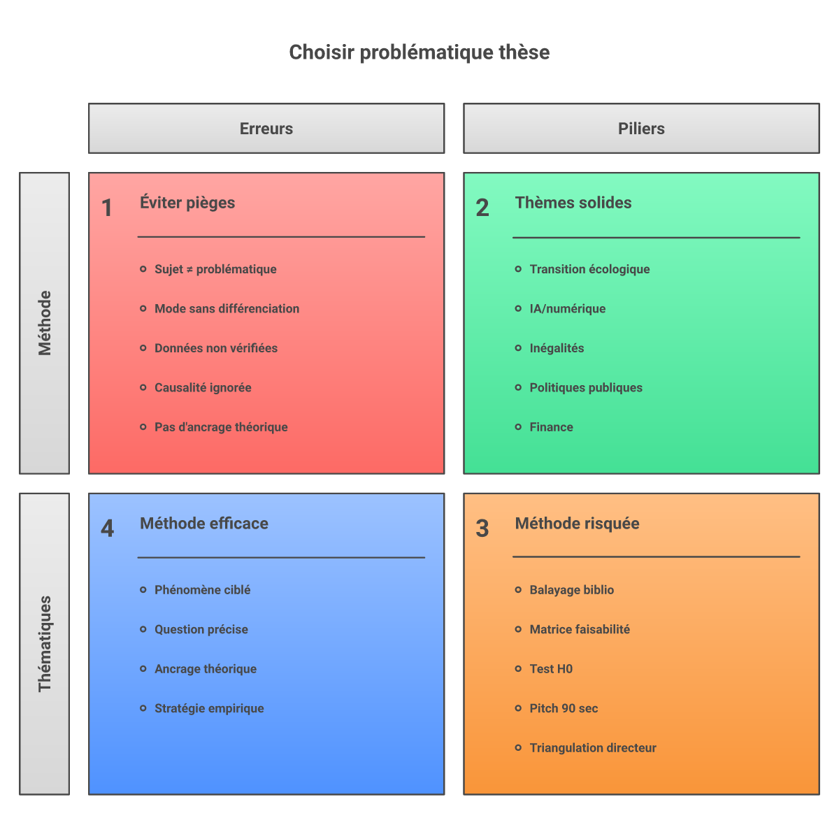 Infographie comment choisir une problématique de thèse en économie - Points clés et méthodologie