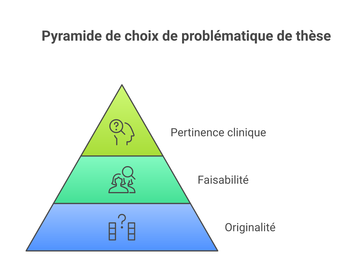 Infographie choisir problématique thèse psychologie clinique - Points clés et méthodologie