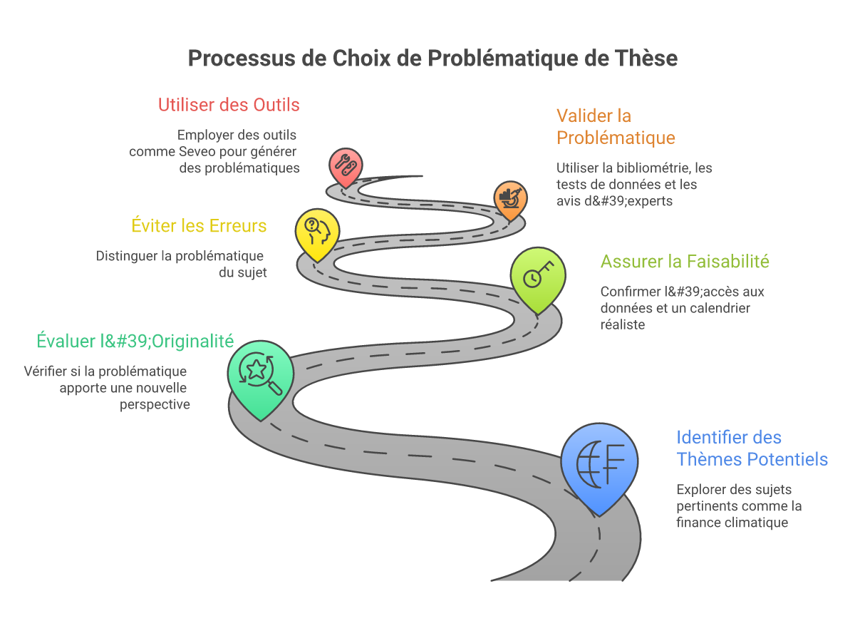 Infographie choisir problématique thèse économie développement - Points clés et méthodologie
