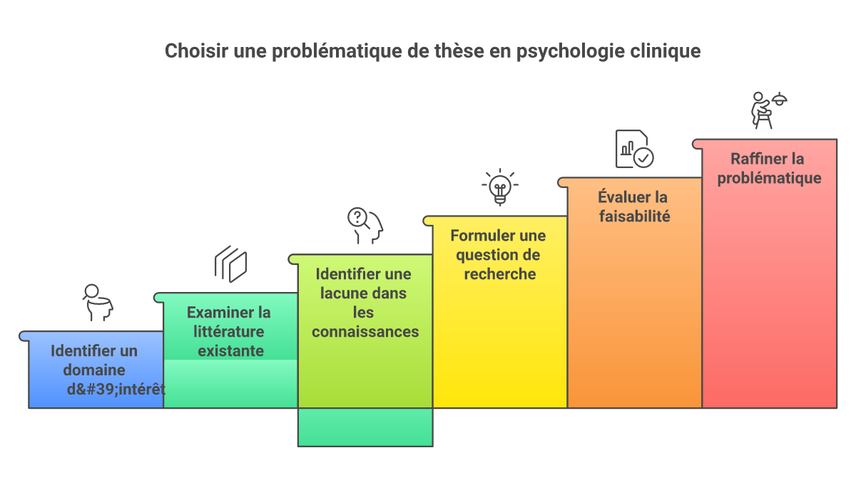 Infographie comment choisir problématique thèse psychologie clinique - Points clés et méthodologie