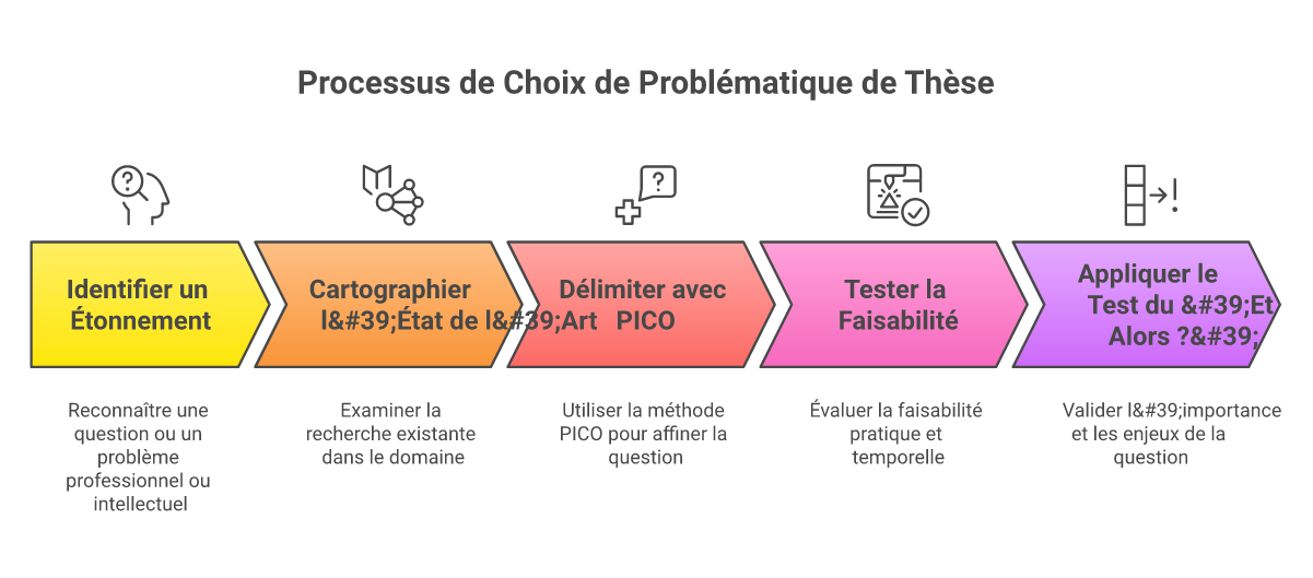 Infographie comment choisir problématique thèse sciences éducation - Points clés et méthodologie