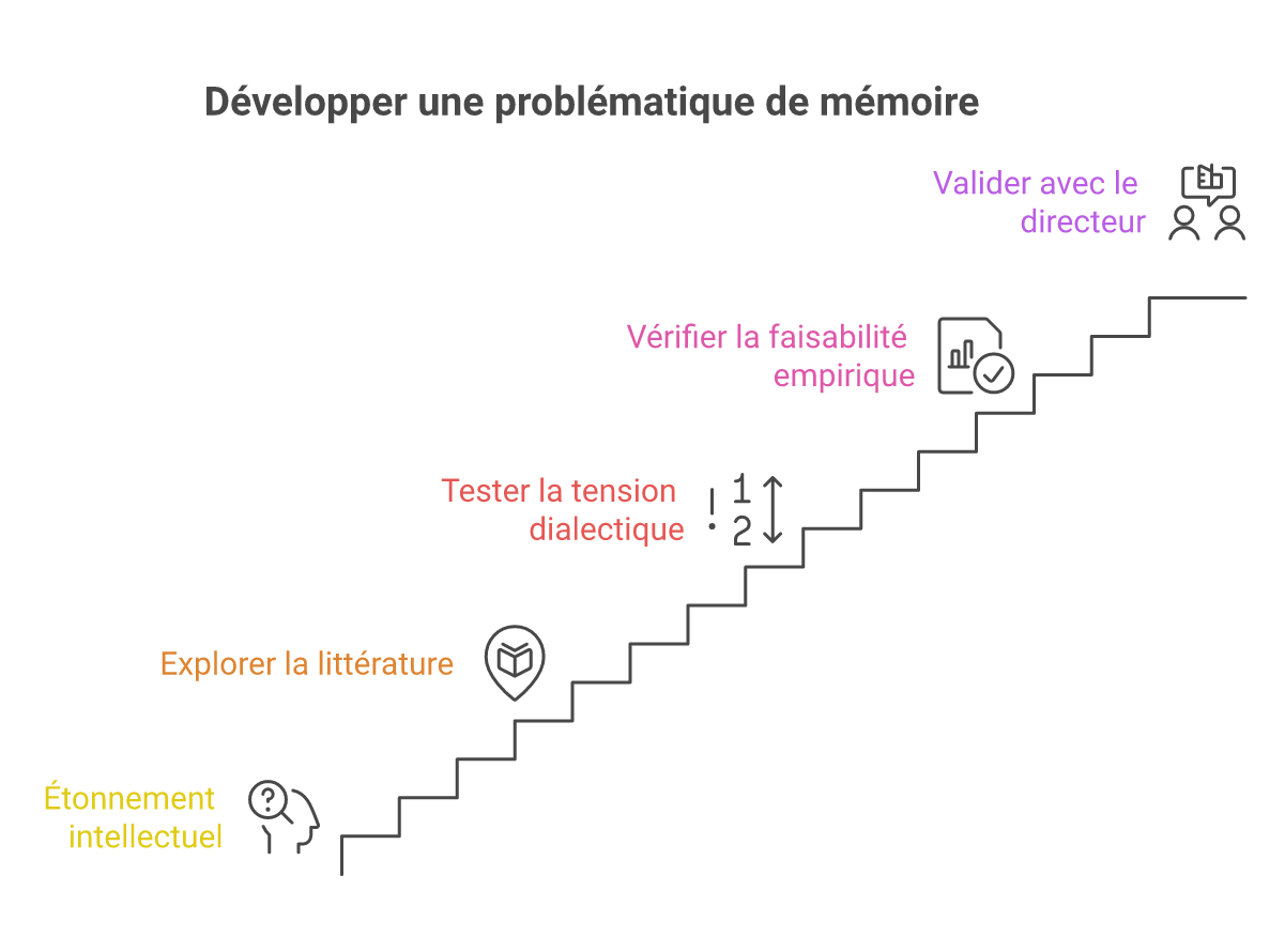 Infographie comment choisir une problématique pour son mémoire - Points clés et méthodologie