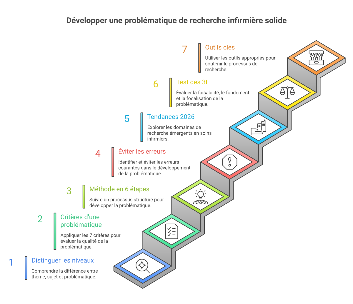 Infographie comment choisir problématique TFE infirmier - Points clés et méthodologie