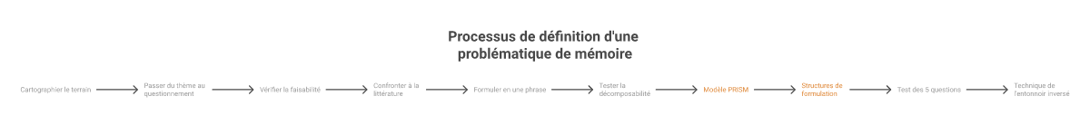 Infographie comment choisir une problématique pour son mémoire professionnel - Points clés et méthodologie