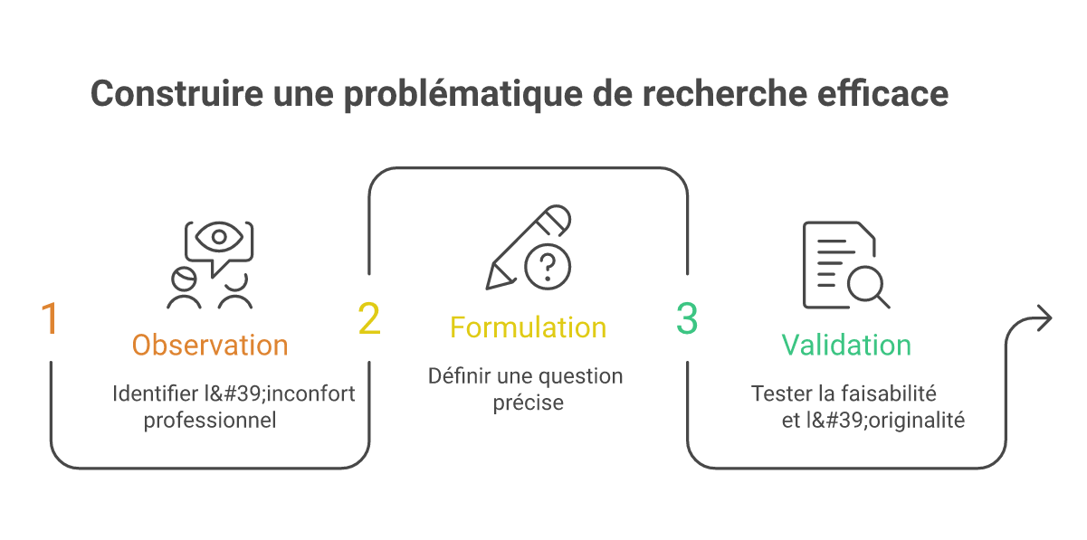 Infographie comment choisir problématique TFE infirmier - Points clés et méthodologie