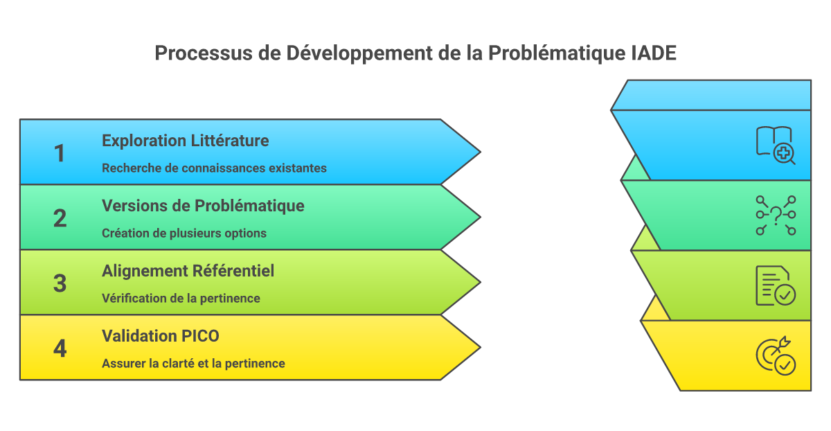 Infographie comment choisir problématique TFE IADE - Points clés et méthodologie