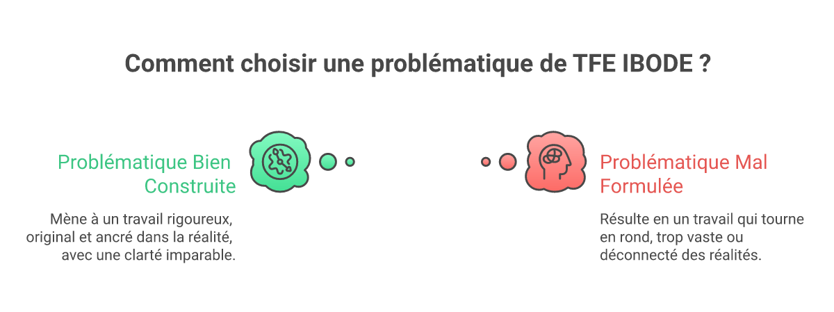 Infographie comment choisir problématique TFE IBODE - Points clés et méthodologie