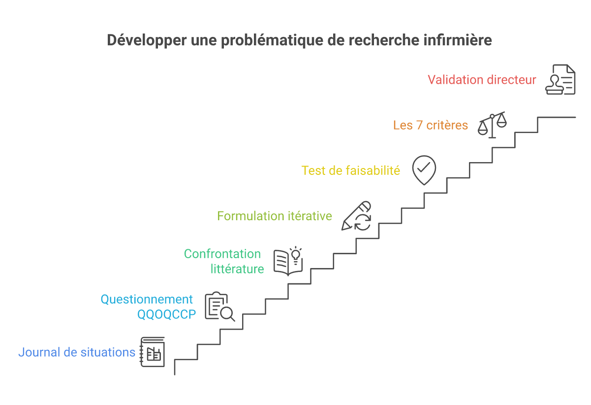 Infographie comment choisir problématique TFE infirmier - Points clés et méthodologie