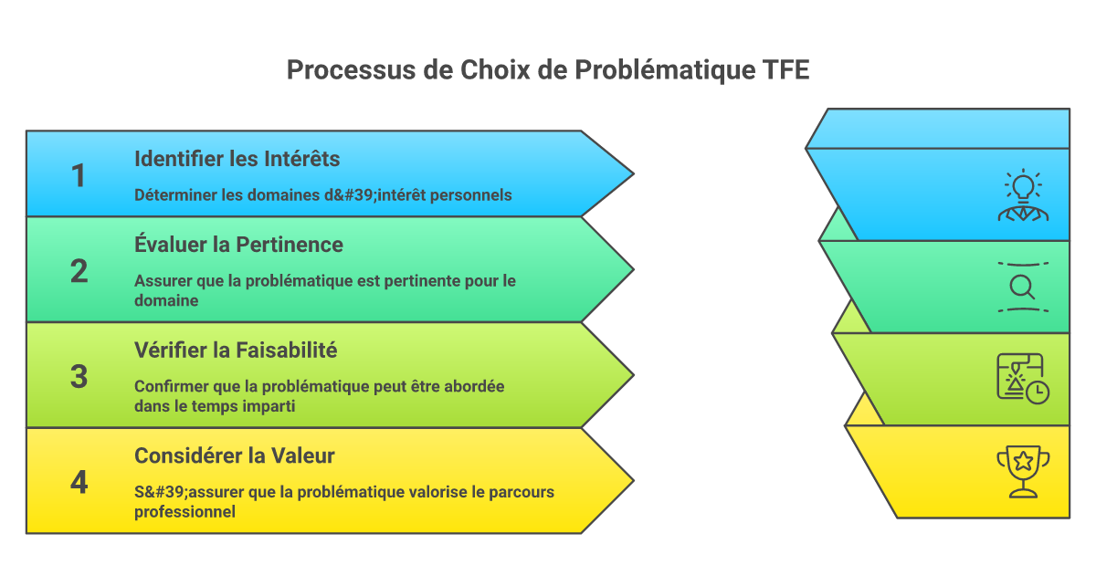 Infographie comment choisir problématique TFE aide-soignante - Points clés et méthodologie