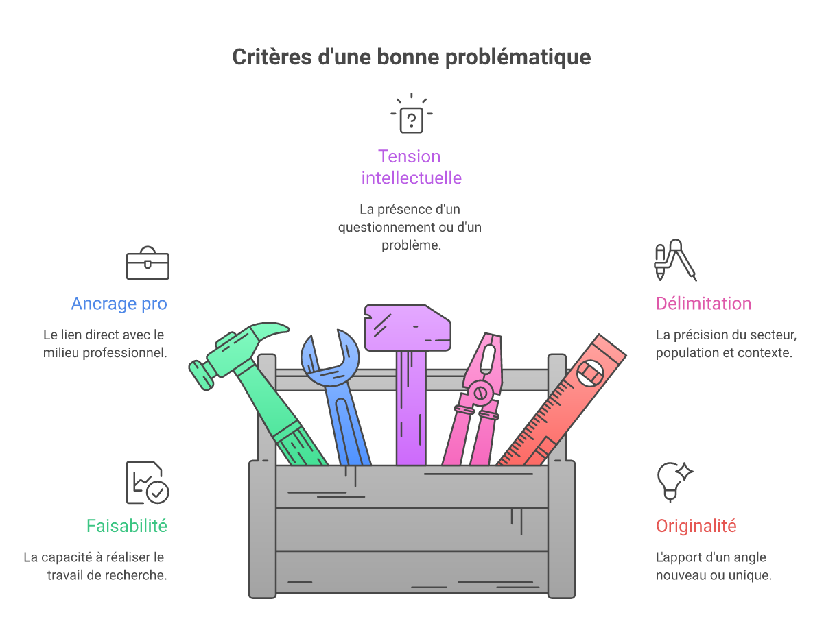 Infographie choisir problématique mémoire professionnel - Points clés et méthodologie