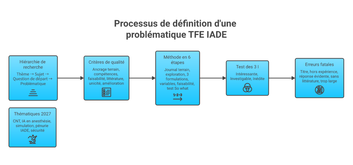 Infographie comment choisir problématique TFE IADE - Points clés et méthodologie