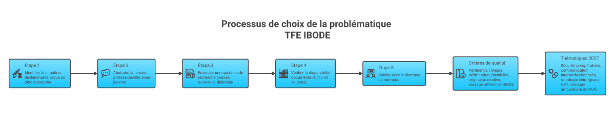 Infographie comment choisir problématique TFE IBODE - Points clés et méthodologie