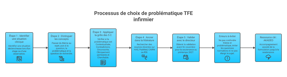 Infographie comment choisir problématique TFE infirmier - Points clés et méthodologie