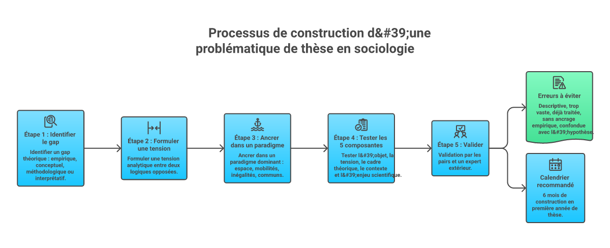 Infographie comment construire une problématique de thèse en sociologie - Points clés et méthodologie