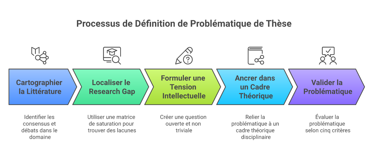 Infographie comment définir une problématique de thèse - Points clés et méthodologie