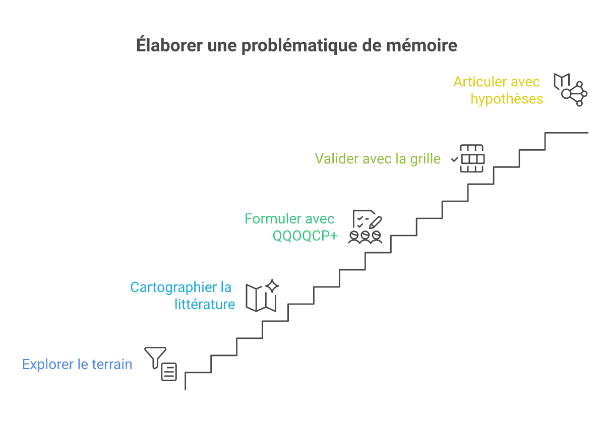 Infographie comment élaborer une problématique de mémoire - Points clés et méthodologie
