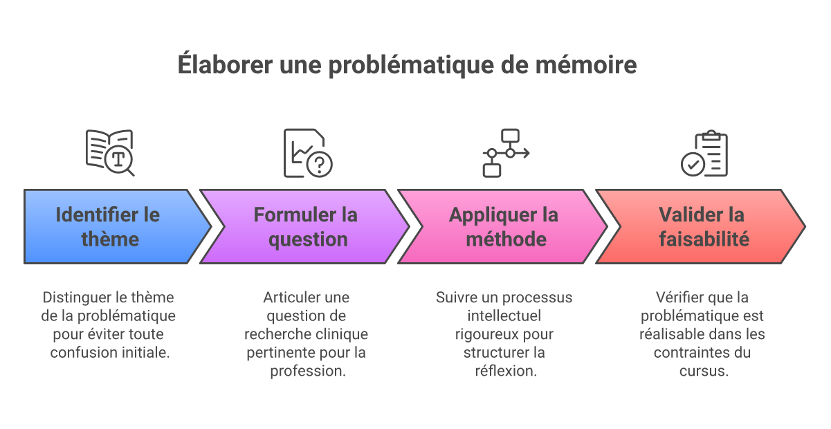 Infographie comment élaborer une problématique de mémoire - Points clés et méthodologie