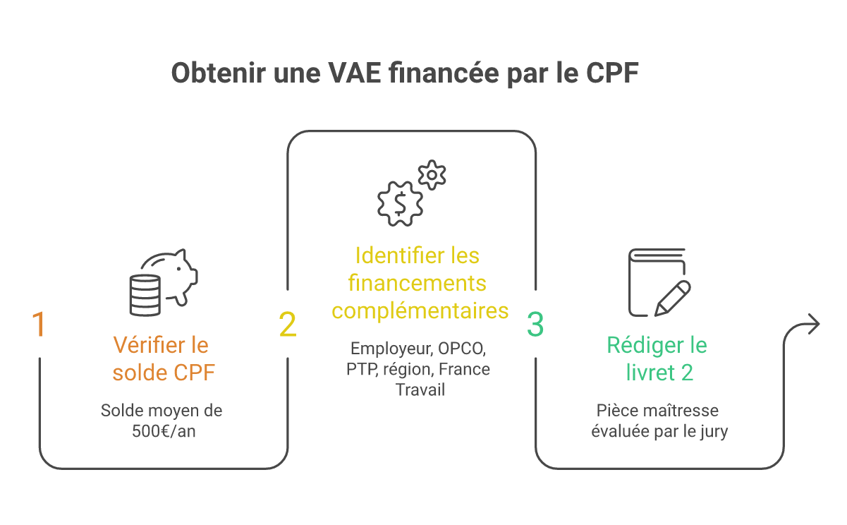 Infographie comment financer sa vae avec le cpf - Points clés et méthodologie