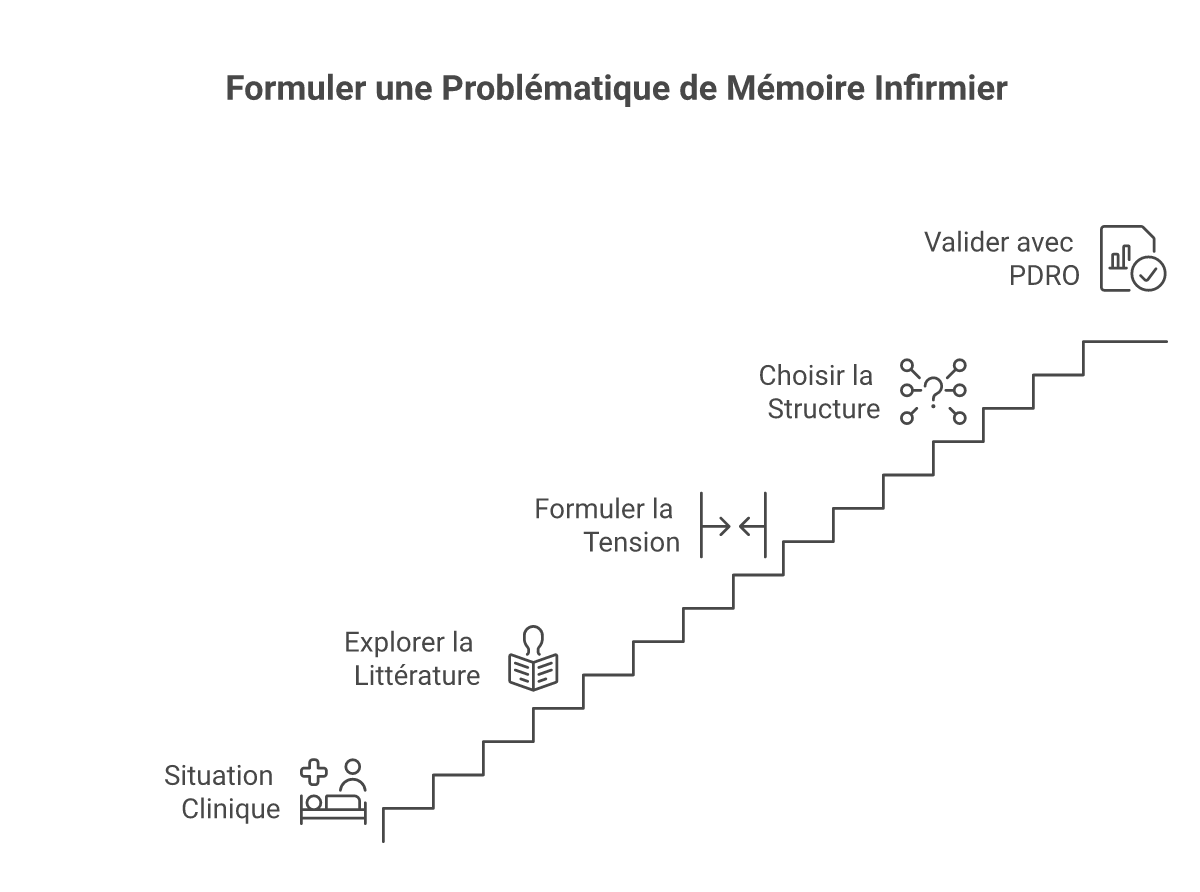 Infographie comment formuler une problématique de mémoire infirmier - Points clés et méthodologie