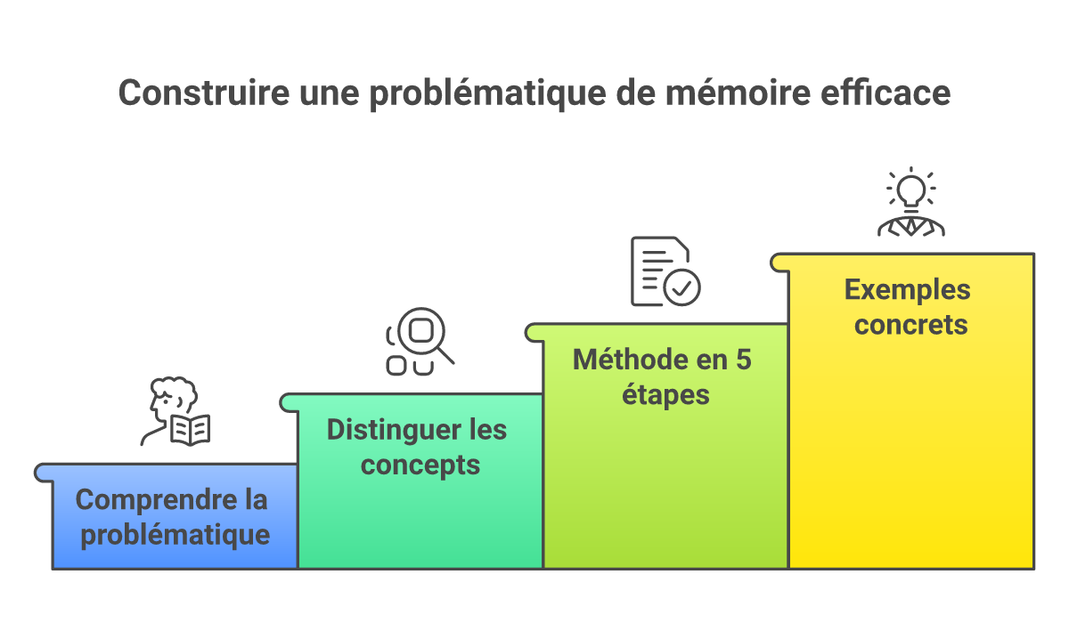 Infographie comment formuler une problématique de mémoire - Points clés et méthodologie