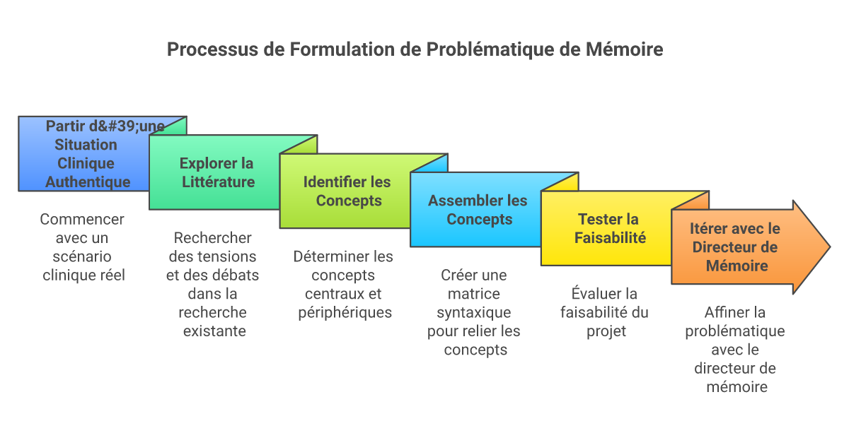 Infographie comment formuler une problématique de mémoire - Points clés et méthodologie
