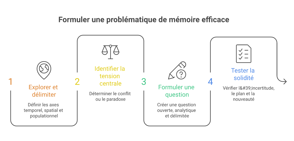 Infographie comment formuler une problématique de mémoire - Points clés et méthodologie