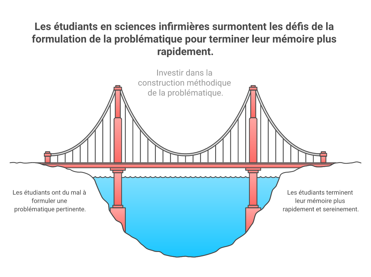 Infographie comment formuler une problématique de mémoire - Points clés et méthodologie