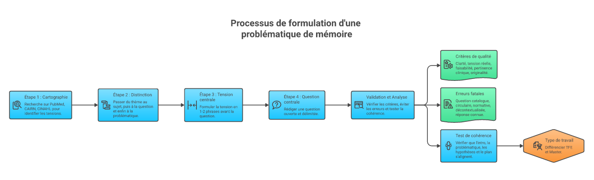 Infographie comment formuler une problématique de mémoire - Points clés et méthodologie