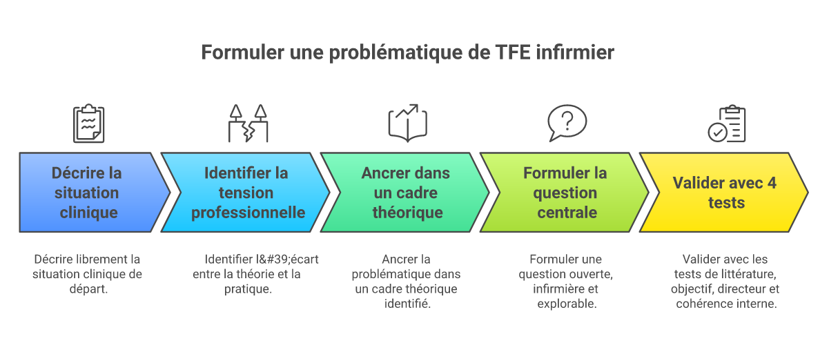 Infographie comment formuler une problématique de TFE infirmier - Points clés et méthodologie