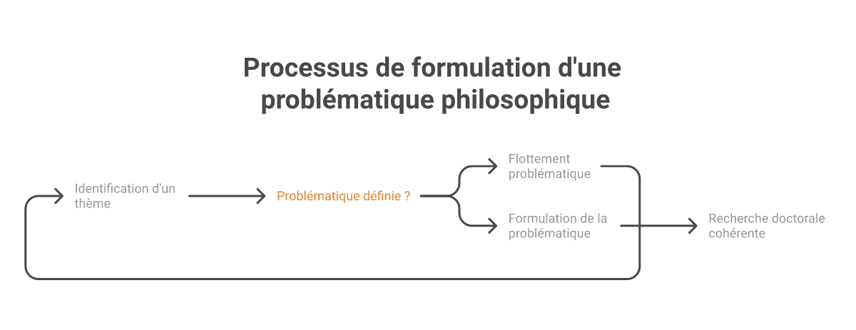 Infographie comment formuler une problématique philosophique pour une thèse - Points clés et méthodologie