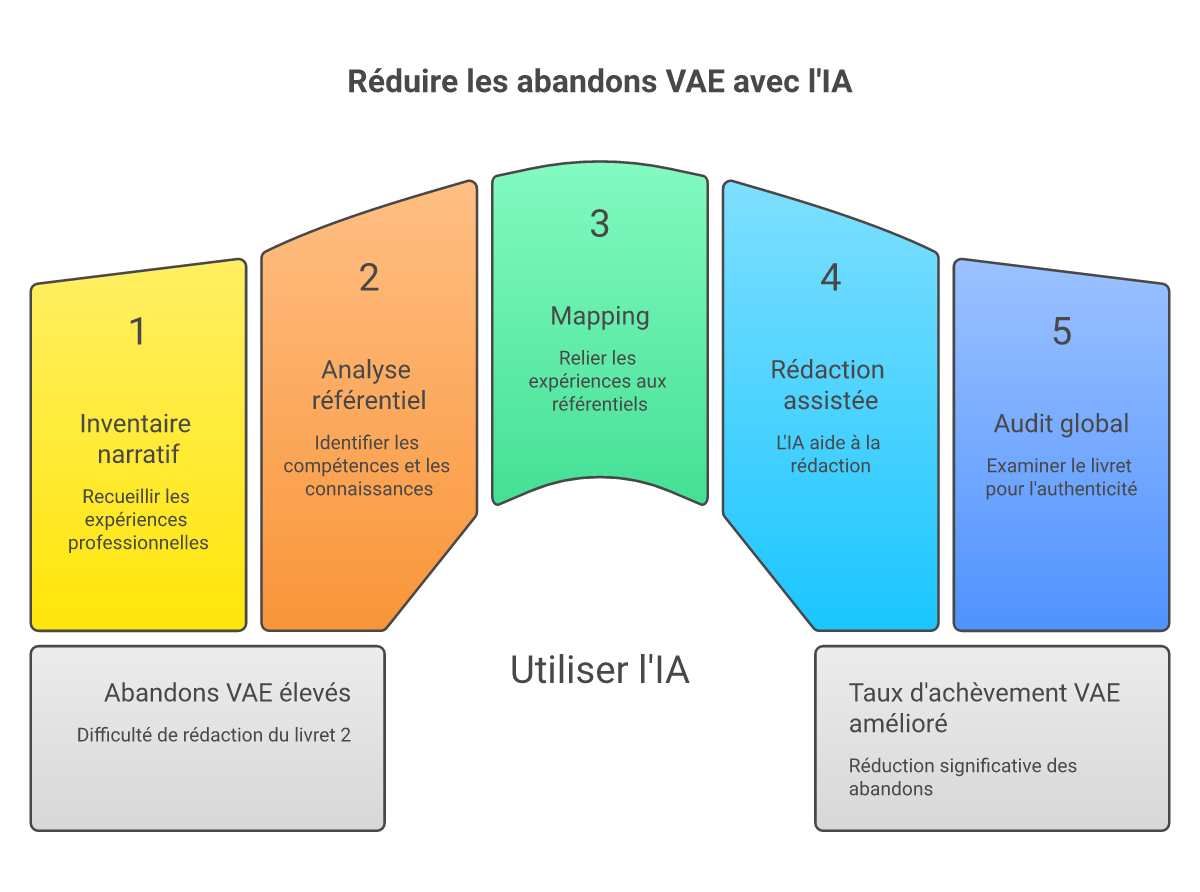 Infographie IA aide rédaction livret 2 VAE - Points clés et méthodologie