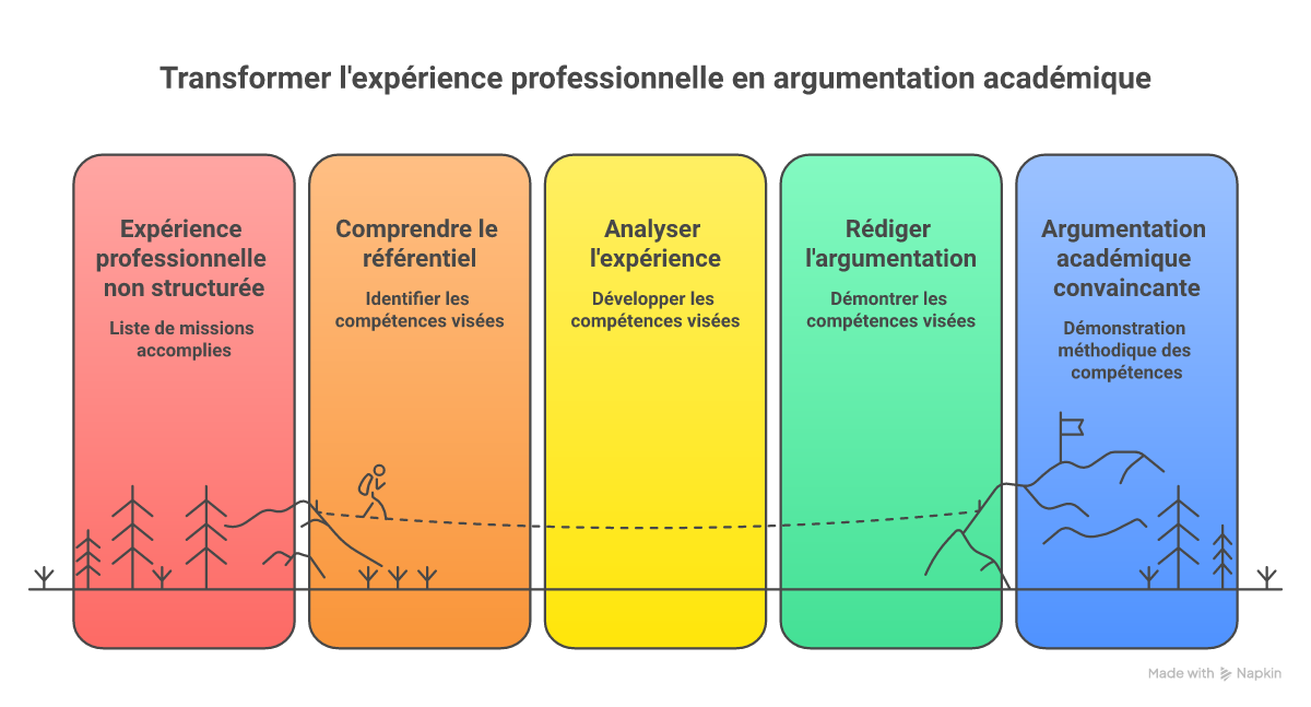Infographie comment rédiger partie expérience livret 2 vae - Points clés et méthodologie